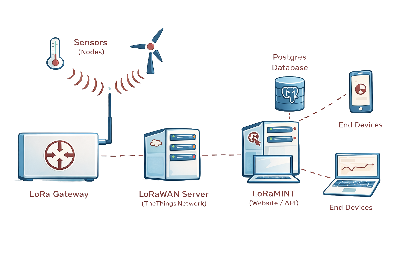 LoRaWAN Datenfluss: Sensor, Gateway, The Things Network, LoRaMINT